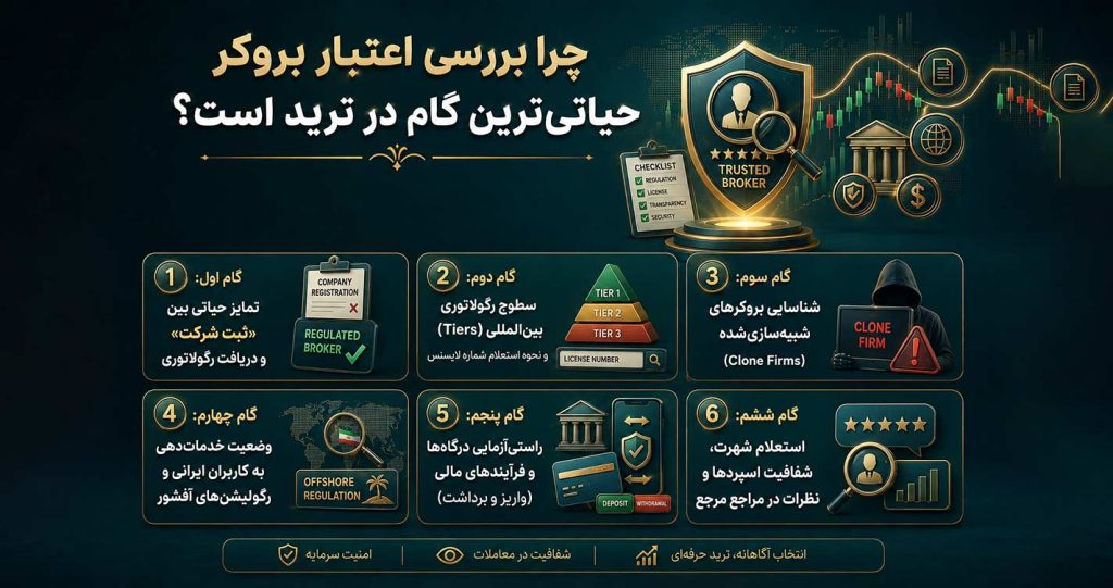 چگونه اعتبار بروکر فارکس را بررسی کنیم؟